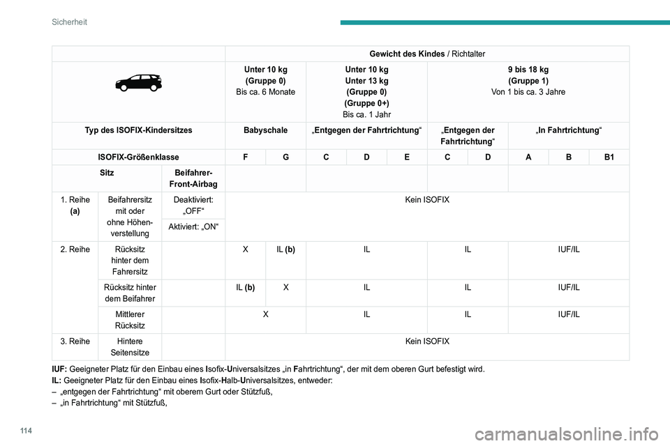 PEUGEOT 5008 2022  Betriebsanleitungen (in German) 11 4
Sicherheit
Gewicht des Kindes / Richtalter 
 
Unter 10 kg
(Gruppe 0)
Bis ca. 6 Monate Unter 10
  kg
Unter 13   kg 
(Gruppe 0)
(Gruppe 0+)
Bis ca. 1 Jahr 9 bis 18
  kg
(Gruppe 1)
Von 1 bis ca. 3 J