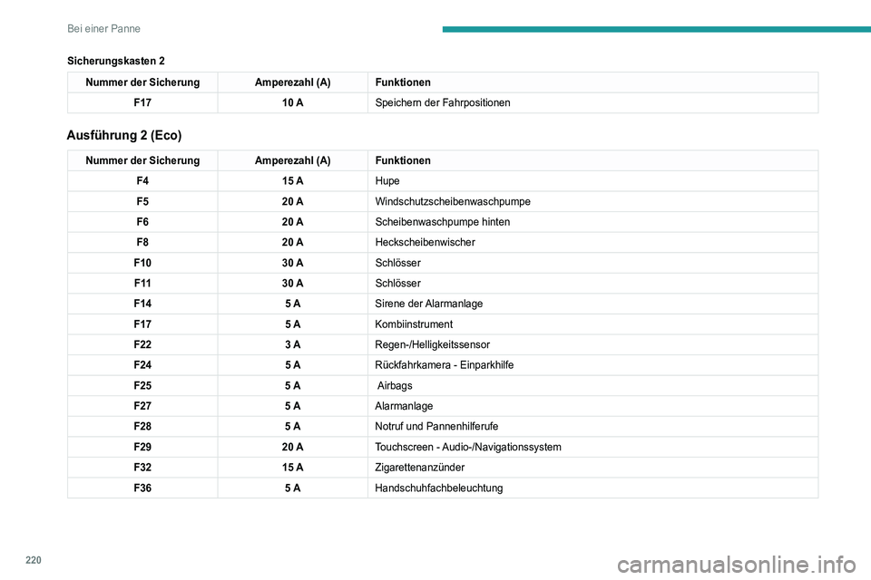 PEUGEOT 5008 2022  Betriebsanleitungen (in German) 220
Bei einer Panne
Sicherungskasten 2
Nummer der SicherungAmperezahl (A)Funktionen
F17 10 ASpeichern der Fahrpositionen
Ausführung 2 (Eco)
Nummer der Sicherung Amperezahl (A)Funktionen
F4 15 AHupe
F