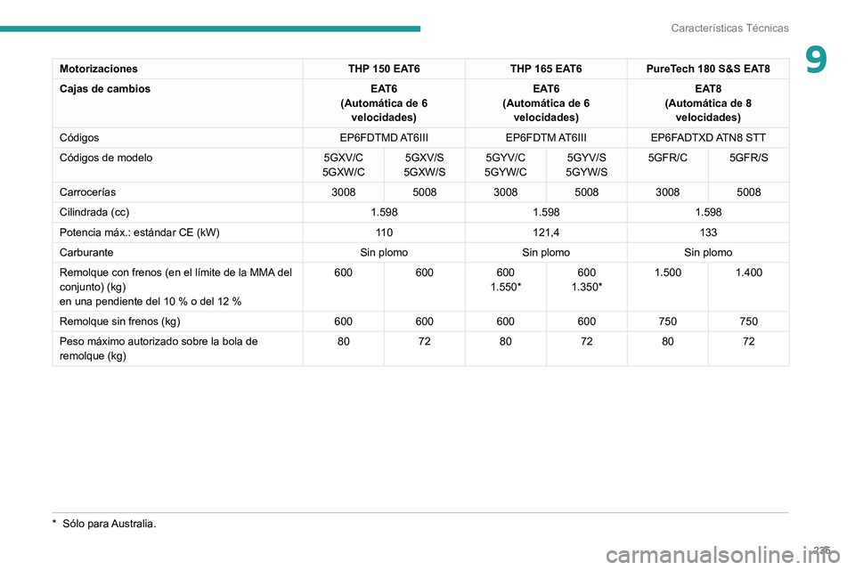 PEUGEOT 5008 2022  Manual del propietario (in Spanish) 235
Características Técnicas
9MotorizacionesTHP 150 EAT6THP 165 EAT6PureTech 180 S&S EAT8
Cajas de cambios EAT6
(Automática de 6  velocidades) EAT6
(Automática de 6  velocidades) EAT8
(Automática