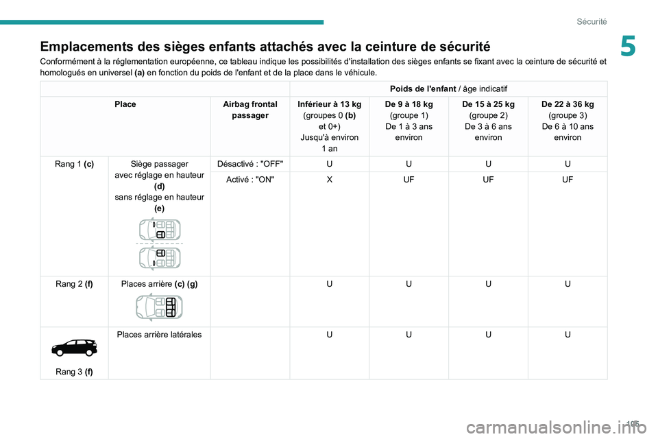 PEUGEOT 5008 2022  Manuel du propriétaire (in French) 105
Sécurité
5Emplacements des sièges enfants attachés avec la ceinture de sé\
curité
Conformément à la réglementation européenne, ce tableau indique les possibilités d'installation des