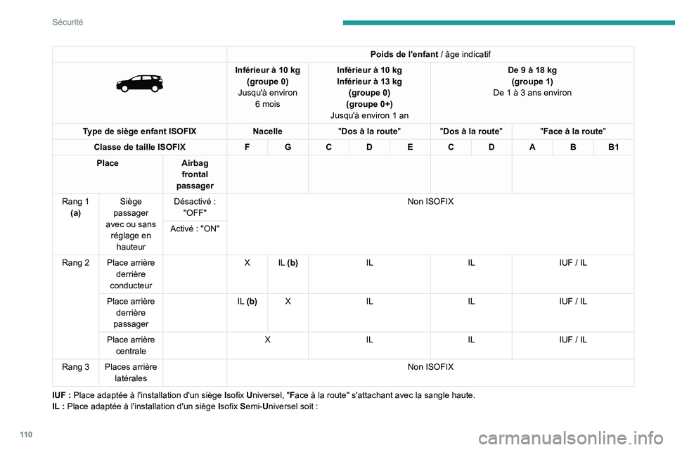 PEUGEOT 5008 2022  Manuel du propriétaire (in French) 11 0
Sécurité
Poids de l'enfant / âge indicatif 
 
Inférieur à 10 kg
(groupe 0)
Jusqu'à environ  6
  mois Inférieur à 10
  kg
Inférieur à 13   kg 
(groupe 0)
(groupe 0+)
Jusqu'à
