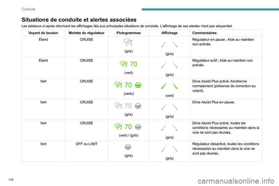 PEUGEOT 5008 2022  Manuel du propriétaire (in French) 148
Conduite
Situations de conduite et alertes associées
Les tableaux ci-après décrivent les affichages liés aux principales situations de conduite. L'affichage de ces alertes n'est pas s