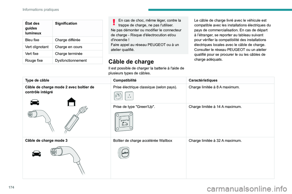 PEUGEOT 5008 2022  Manuel du propriétaire (in French) 174
Informations pratiques
État des 
guides 
lumineuxSignification
Bleu fixe Charge différée
Vert clignotant Charge en cours
Vert fixe Charge terminée
Rouge fixe DysfonctionnementEn cas de choc, m