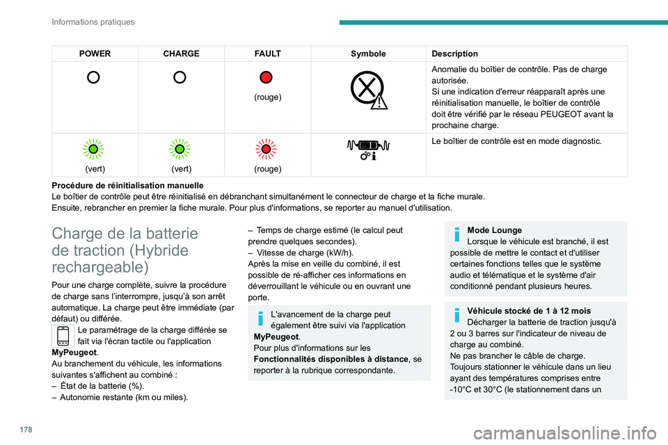 PEUGEOT 5008 2022  Manuel du propriétaire (in French) 178
Informations pratiques
POWERCHARGE FAULT SymboleDescription 
      
(rouge)
 
 
Anomalie du boîtier de contrôle. Pas de charge 
autorisée.
Si une indication d'erreur réapparaît après une
