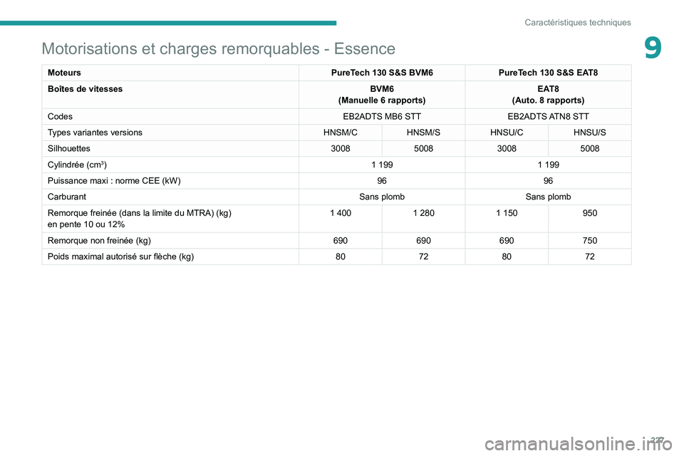 PEUGEOT 5008 2022  Manuel du propriétaire (in French) 227
Caractéristiques techniques
9Motorisations et charges remorquables - Essence
MoteursPureTech 130 S&S BVM6PureTech 130 S&S EAT8
Boîtes de vitesses BVM6
(Manuelle 6
  rapports)EAT8
(Auto. 8
  rapp
