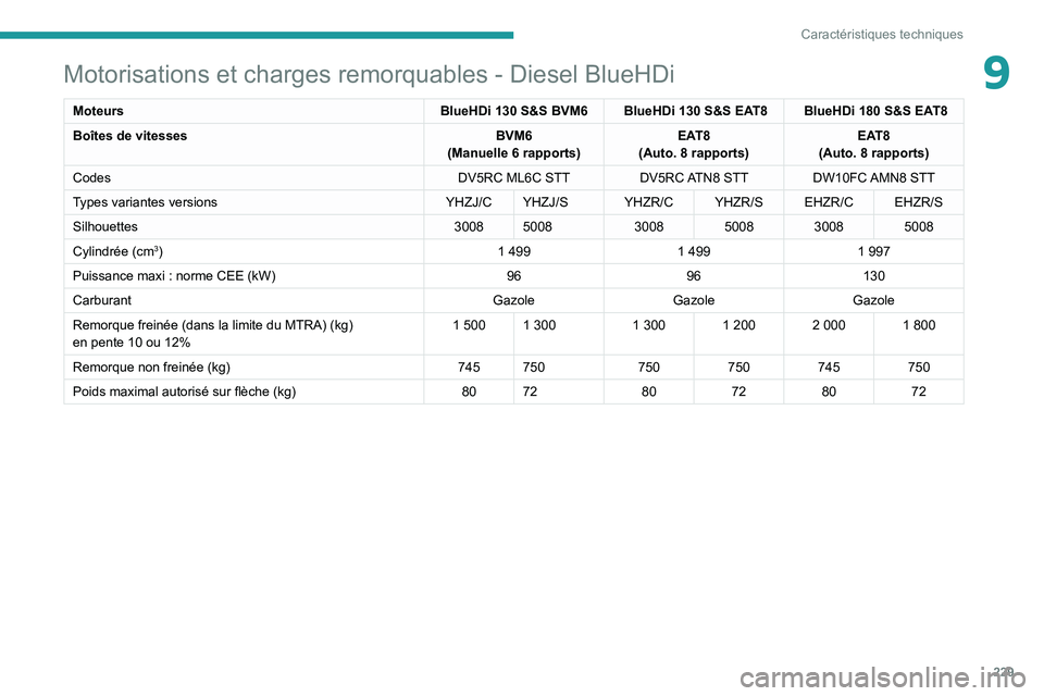 PEUGEOT 5008 2022  Manuel du propriétaire (in French) 229
Caractéristiques techniques
9Motorisations et charges remorquables - Diesel BlueHDi
MoteursBlueHDi 130 S&S BVM6  BlueHDi 130 S&S EAT8  BlueHDi 180 S&S EAT8
Boîtes de vitesses BVM6
(Manuelle 6
  