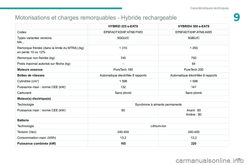 PEUGEOT 5008 2022  Manuel du propriétaire (in French) 231
Caractéristiques techniques
9Motorisations et charges remorquables - Hybride rechargeable
HYBRID 225 e-EAT8HYBRID4 300 e-EAT8
Codes EP6FADTXDHP ATN8  FWDEP6FADTXHP ATN8 AWD
Types variantes versio
