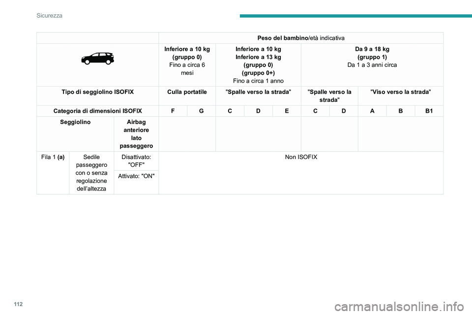 PEUGEOT 5008 2022  Manuale duso (in Italian) 11 2
Sicurezza
Peso del bambino/età indicativa 
 
Inferiore a 10 kg
(gruppo 0)
Fino a circa 6  mesi Inferiore a 10
  kg
Inferiore a 13   kg 
(gruppo 0)
(gruppo 0+)
Fino a circa 1 anno Da 9 a 18
  kg
