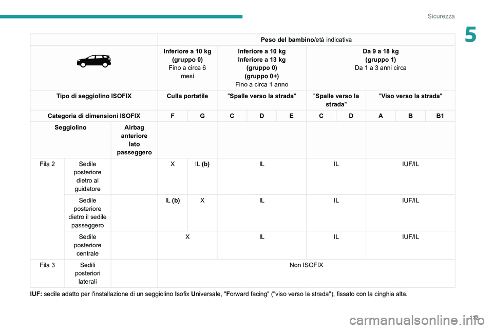 PEUGEOT 5008 2022  Manuale duso (in Italian) 11 3
Sicurezza
5Peso del bambino/età indicativa 
 
Inferiore a 10 kg
(gruppo 0)
Fino a circa 6  mesi Inferiore a 10
  kg
Inferiore a 13   kg 
(gruppo 0)
(gruppo 0+)
Fino a circa 1 anno Da 9 a 18
  kg
