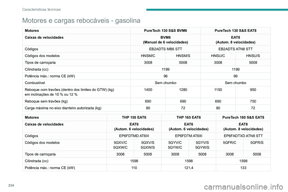 PEUGEOT 5008 2022 Manual de utilização (in Portuguese) 234
Características técnicas
Motores e cargas rebocáveis - gasolina
MotoresPureTech 130 S&S BVM6PureTech 130 S&S EAT8
Caixas de velocidades BVM6
(Manual de 6 velocidades) EAT8
(Autom. 8 velocidades PEUGEOT 5008 2022 Manual de utilização (in Portuguese) 234
Características técnicas
Motores e cargas rebocáveis - gasolina
MotoresPureTech 130 S&S BVM6PureTech 130 S&S EAT8
Caixas de velocidades BVM6
(Manual de 6 velocidades) EAT8
(Autom. 8 velocidades