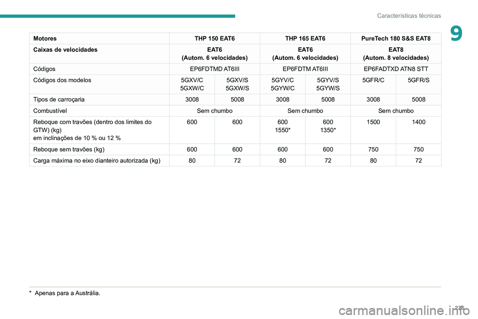 PEUGEOT 5008 2022  Manual de utilização (in Portuguese) 235
Características técnicas
9MotoresTHP 150 EAT6THP 165 EAT6PureTech 180 S&S EAT8
Caixas de velocidades EAT6
(Autom. 6 velocidades) EAT6
(Autom. 6 velocidades) EAT8
(Autom. 8 velocidades)
Códigos 