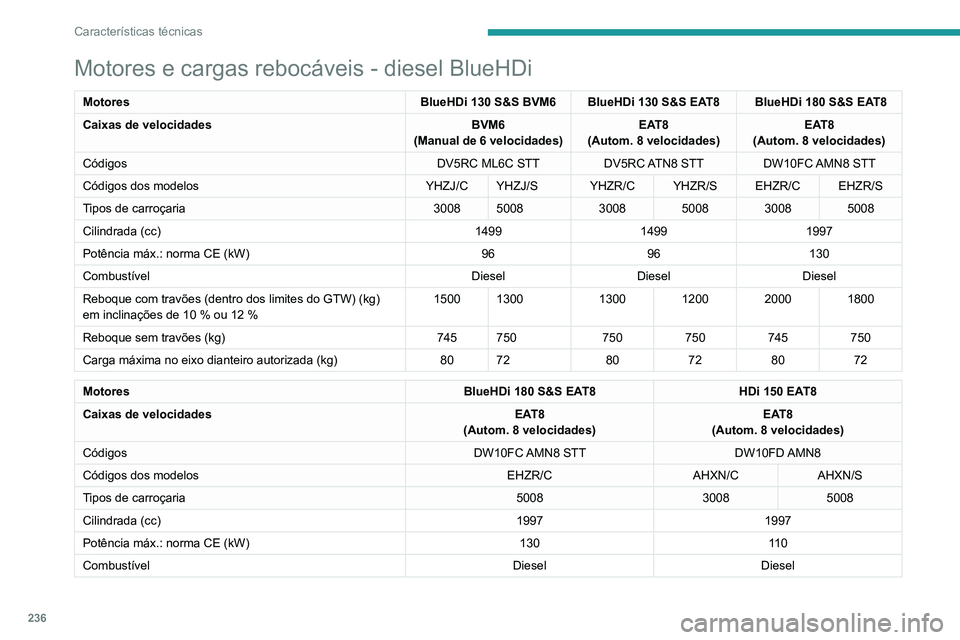 PEUGEOT 5008 2022 Manual de utilização (in Portuguese) 236
Características técnicas
Motores e cargas rebocáveis - diesel BlueHDi
MotoresBlueHDi 130 S&S BVM6 BlueHDi 130 S&S EAT8 BlueHDi 180 S&S EAT8
Caixas de velocidades BVM6
(Manual de 6 velocidades) PEUGEOT 5008 2022 Manual de utilização (in Portuguese) 236
Características técnicas
Motores e cargas rebocáveis - diesel BlueHDi
MotoresBlueHDi 130 S&S BVM6 BlueHDi 130 S&S EAT8 BlueHDi 180 S&S EAT8
Caixas de velocidades BVM6
(Manual de 6 velocidades)