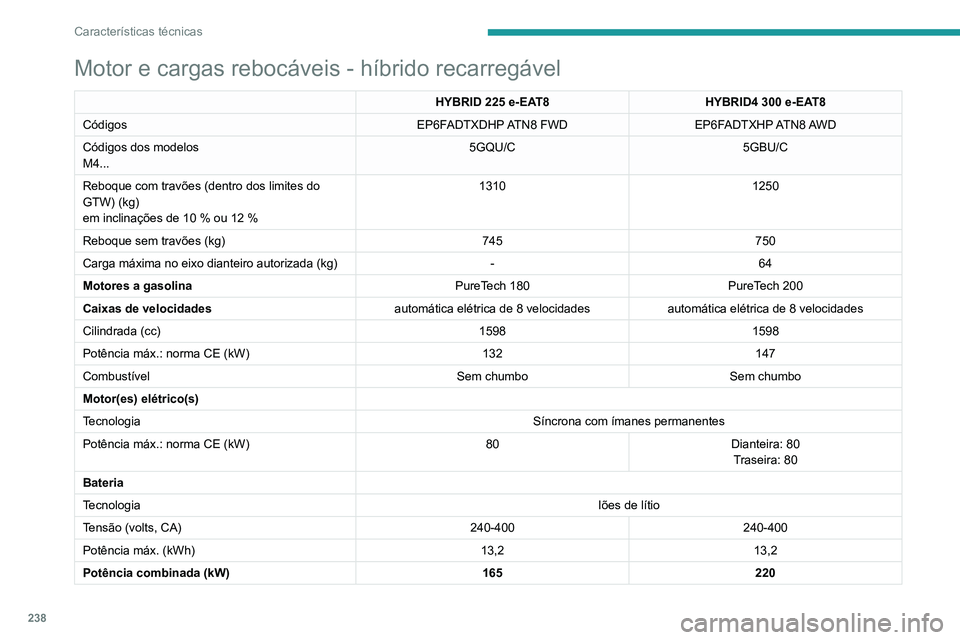 PEUGEOT 5008 2022  Manual de utilização (in Portuguese) 238
Características técnicas
Dimensões (mm)
Estas dimensões foram medidas num veículo 
sem carga.
3008 
Motor e cargas rebocáveis - híbrido recarregável
HYBRID 225 e-EAT8HYBRID4   300 e-EAT8
C