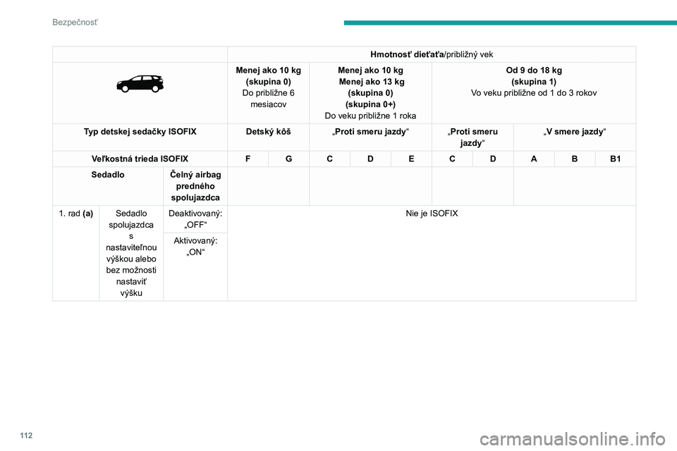 PEUGEOT 5008 2022  Návod na použitie (in Slovakian) 11 2
Bezpečnosť
Hmotnosť dieťaťa/približný vek 
 
Menej ako 10 kg(skupina 0)
Do približne 6  mesiacovMenej ako 10 kg Menej ako 13 kg(skupina 0)
(skupina 0+)
Do veku približne 1 roka
Od 9 do 1