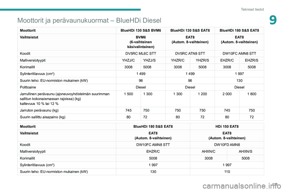 PEUGEOT 5008 2022 Omistajan Käsikirja (in Finnish) 221
Tekniset tiedot
9Moottorit ja perävaunukuormat – BlueHDi Diesel
MoottoritBlueHDi 130 S&S BVM6 BlueHDi 130 S&S EAT8 BlueHDi 180 S&S EAT8
Vaihteistot BVM6
(6-vaihteinen
käsivalintainen) EAT8
(A PEUGEOT 5008 2022 Omistajan Käsikirja (in Finnish) 221
Tekniset tiedot
9Moottorit ja perävaunukuormat – BlueHDi Diesel
MoottoritBlueHDi 130 S&S BVM6 BlueHDi 130 S&S EAT8 BlueHDi 180 S&S EAT8
Vaihteistot BVM6
(6-vaihteinen
käsivalintainen) EAT8
(A