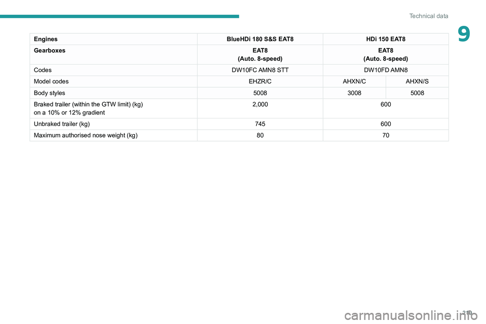 PEUGEOT 5008 2021  Owners Manual 219
Technical data
9EnginesBlueHDi 180 S&S EAT8HDi 150 EAT8
Gearboxes EAT8
(Auto. 8-speed) EAT8
(Auto. 8-speed)
Codes DW10FC AMN8  STTDW10FD AMN8
Model codes EHZR/CAHXN/CAHXN/S
Body styles 50083008500