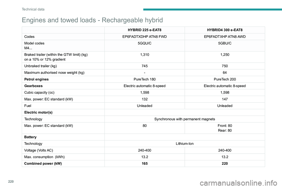 PEUGEOT 5008 2021  Owners Manual 220
Technical data
Dimensions (mm)
These dimensions have been measured on an unladen vehicle.
3008 
Engines and towed loads - Rechargeable hybrid
HYBRID 225 e-EAT8 HYBRID4   300 e-EAT8
Codes EP6FADTXD