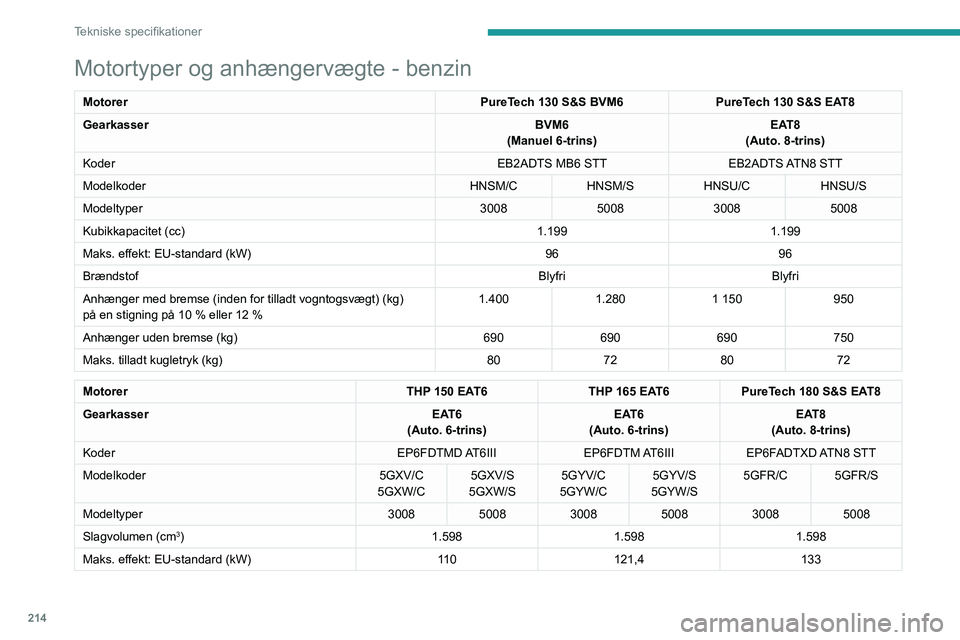 PEUGEOT 5008 2021  Brugsanvisning (in Danish) 214
Tekniske specifikationer
Motortyper og anhængervægte - benzin
MotorerPureTech 130 S&S BVM6PureTech 130 S&S EAT8
Gearkasser BVM6
(Manuel 6-trins) EAT8
(Auto. 8-trins)
Koder EB2ADTS MB6 STTEB2ADTS