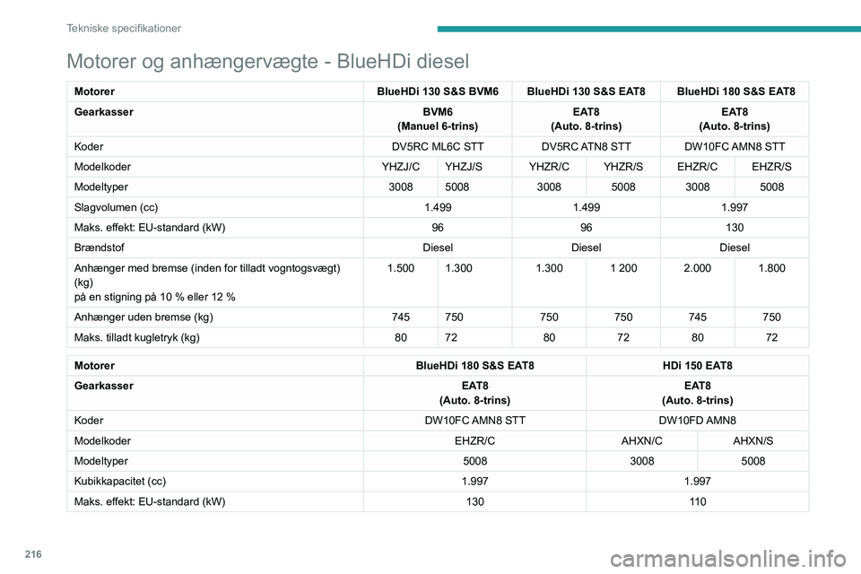 PEUGEOT 5008 2021  Brugsanvisning (in Danish) 216
Tekniske specifikationer
Motorer og anhængervægte - BlueHDi diesel
MotorerBlueHDi 130 S&S BVM6 BlueHDi 130 S&S EAT8  BlueHDi 180 S&S EAT8
Gearkasser BVM6
(Manuel 6-trins) EAT8
(Auto. 8-trins) EA