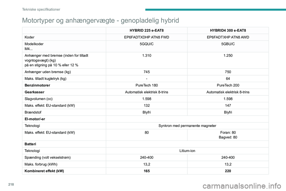 PEUGEOT 5008 2021  Brugsanvisning (in Danish) 218
Tekniske specifikationer
Mål (mm)
Disse mål gælder for bilen ubelastet.
3008 
 
Motortyper og anhængervægte - genopladelig hybrid
HYBRID 225 e-EAT8HYBRID4   300 e-EAT8
Koder EP6FADTXDHP ATN8 