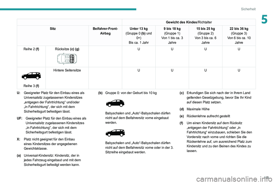 PEUGEOT 5008 2021  Betriebsanleitungen (in German) 109
Sicherheit
5Gewicht des Kindes/Richtalter
Sitz Beifahrer-Front-
Airbag Unter 13
 
kg
(Gruppe 0 (b) und  0+)
Bis ca. 1 Jahr 9 bis 18
  kg
(Gruppe 1)
Von 1 bis ca. 3  Jahre 15 bis 25
  kg
(Gruppe 2)
