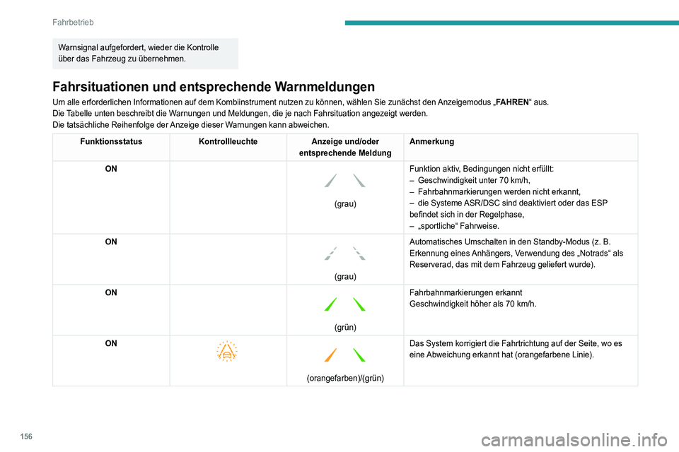 PEUGEOT 5008 2021  Betriebsanleitungen (in German) 156
Fahrbetrieb
Warnsignal aufgefordert, wieder die Kontrolle 
über das Fahrzeug zu übernehmen.
Fahrsituationen und entsprechende Warnmeldungen
Um alle erforderlichen Informationen auf dem Kombiinst