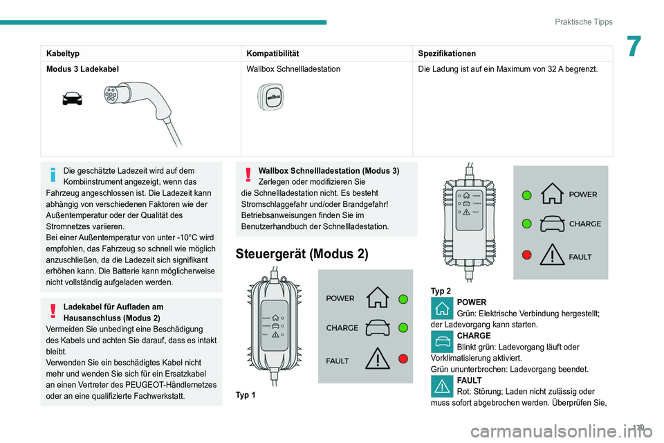 PEUGEOT 5008 2021  Betriebsanleitungen (in German) 179
Praktische Tipps
7KabeltypKompatibilitätSpezifikationen
Modus 3 Ladekabel
 
 
Wallbox Schnellladestation 
 
Die Ladung ist auf ein Maximum von 32 A  begrenzt.
Die geschätzte Ladezeit wird auf de