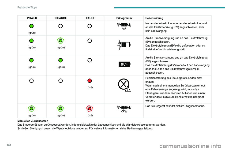 PEUGEOT 5008 2021  Betriebsanleitungen (in German) 182
Praktische Tipps
Aufladen der Antriebsbatterie 
(Wiederaufladbarer Hybrid)
Um das Fahrzeug vollständig aufzuladen, führen 
Sie den Ladevorgang ohne Unterbrechung aus, 
bis der Ladevorgang automa