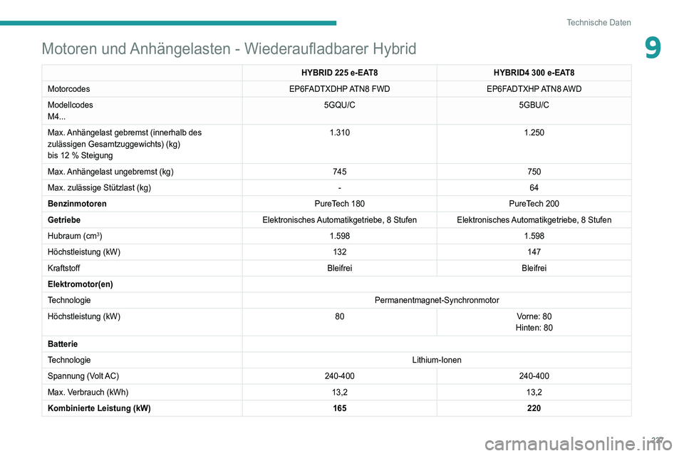 PEUGEOT 5008 2021  Betriebsanleitungen (in German) 237
Technische Daten
9Motoren und Anhängelasten - Wiederaufladbarer Hybrid
HYBRID 225 e-EAT8 HYBRID4   300 e-EAT8
Motorcodes EP6FADTXDHP ATN8  FWDEP6FADTXHP ATN8 AWD
Modellcodes
M4... 5GQU/C
5GBU/C
M