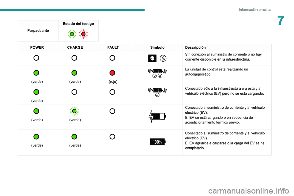 PEUGEOT 5008 2021  Manual del propietario (in Spanish) 183
Información práctica
7Estado del testigo
Parpadeante 
  
POWER CHARGE FAULT SímboloDescripción 
         
Sin conexión al suministro de corriente o no hay 
corriente disponible en la infraest