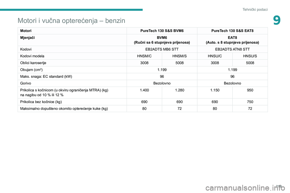 PEUGEOT 5008 2021  Upute Za Rukovanje (in Croatian) 219
Tehnički podaci
9Motori i vučna opterećenja – benzin
MotoriPureTech 130 S&S BVM6PureTech 130 S&S EAT8
Mjenjači BVM6
(Ručni sa 6 stupnjeva prijenosa) EAT8
(Auto. s 8 stupnjeva prijenosa)
Kod
