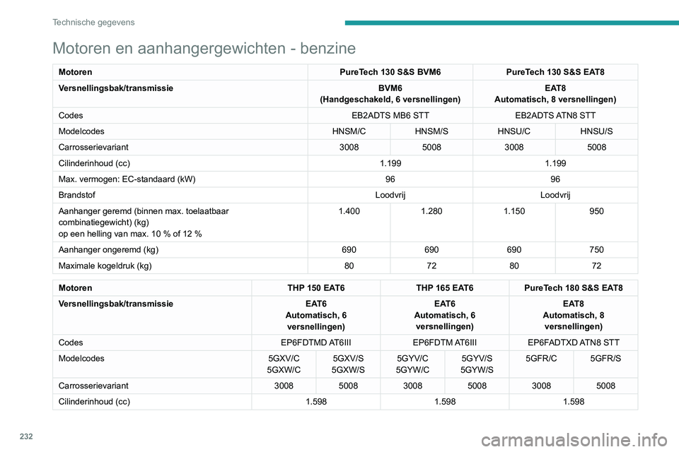 PEUGEOT 5008 2021 Instructieboekje (in Dutch) 232
Technische gegevens
Motoren en aanhangergewichten - benzine
MotorenPureTech 130 S&S BVM6PureTech 130 S&S EAT8
Versnellingsbak/transmissie BVM6
(Handgeschakeld, 6 versnellingen) EAT8
Automatisch, 8 PEUGEOT 5008 2021 Instructieboekje (in Dutch) 232
Technische gegevens
Motoren en aanhangergewichten - benzine
MotorenPureTech 130 S&S BVM6PureTech 130 S&S EAT8
Versnellingsbak/transmissie BVM6
(Handgeschakeld, 6 versnellingen) EAT8
Automatisch, 8