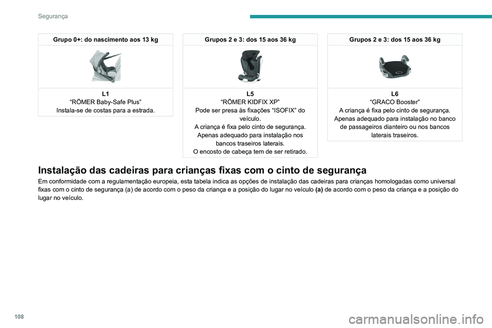 PEUGEOT 5008 2021  Manual de utilização (in Portuguese) 108
Segurança
Grupo 0+: do nascimento aos 13 kg 
 
L1
“RÖMER Baby-Safe Plus”
Instala-se de costas para a estrada.
Grupos 2 e 3: dos 15 aos 36 kg 
 
L5
“RÖMER KIDFIX XP”
Pode ser presa às f