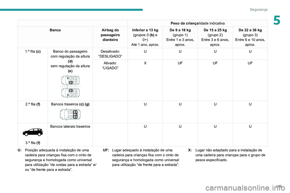 PEUGEOT 5008 2021  Manual de utilização (in Portuguese) 109
Segurança
5Peso da criança/idade indicativa
Banco Airbag do 
passageiro  dianteiro Inferior a 13 kg
(grupos 0 (b) e  0+)
Até 1 ano, aprox. De 9 a 18
  kg
(grupo 1)
Entre 1 e 3 anos,  aprox. De 