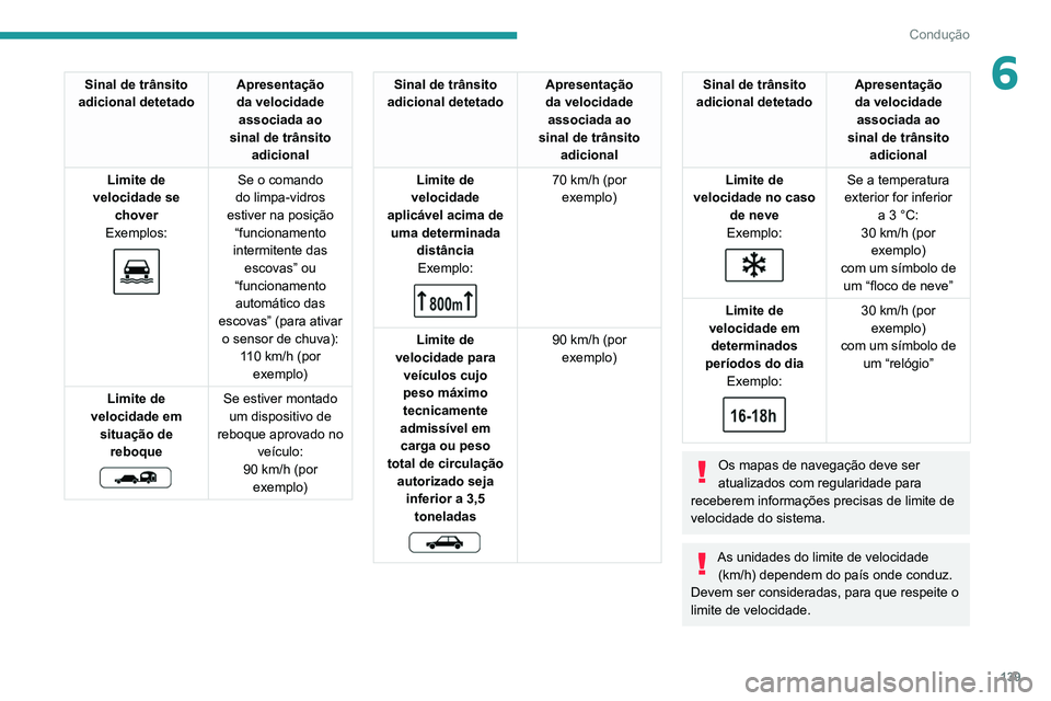 PEUGEOT 5008 2021  Manual de utilização (in Portuguese) 139
Condução
6Sinal de trânsito 
adicional detetado Apresentação 
da velocidade 
associada ao 
sinal de trânsito  adicional
Limite de 
velocidade se  chover
Exemplos:
 
 
Se o comando 
do limpa-