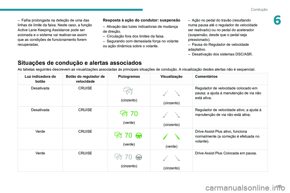 PEUGEOT 5008 2021  Manual de utilização (in Portuguese) 153
Condução
6– Falha prolongada na deteção de uma das 
linhas de limite da faixa. Neste caso, a função 
Active Lane Keeping 
Assistance pode ser 
acionada e o sistema vai reativar-se assim 
q