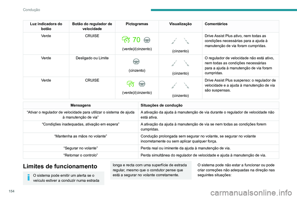 PEUGEOT 5008 2021  Manual de utilização (in Portuguese) 154
Condução
Luz indicadora do botão Botão do regulador de 
velocidade Pictogramas
Visualização Comentários
Verde CRUISE
 
 
(verde)/(cinzento)
 
 
(cinzento)Drive Assist Plus ativo, nem todas 