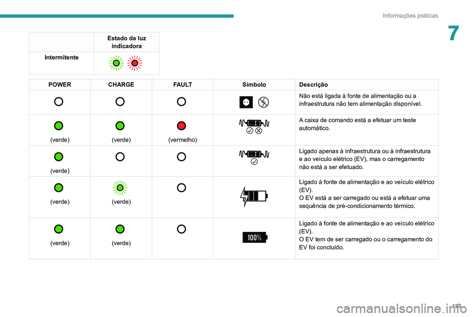 PEUGEOT 5008 2021  Manual de utilização (in Portuguese) 183
Informações práticas
7Estado da luz indicadora
Intermitente
 
  
POWER CHARGE FAULT SímboloDescrição 
         
Não está ligada à fonte de alimentação ou a 
infraestrutura não tem alim