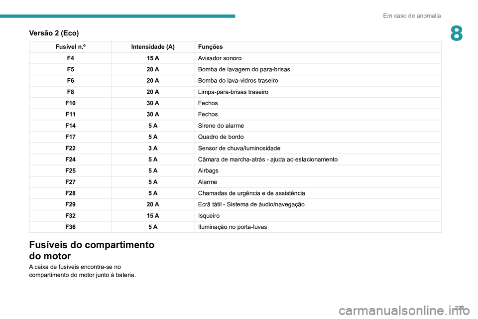 PEUGEOT 5008 2021  Manual de utilização (in Portuguese) 221
Em caso de anomalia
8Versão 2 (Eco)
Fusível n.ºIntensidade (A) Funções
F4 15 AAvisador sonoro
F5 20 ABomba de lavagem do para-brisas
F6 20 ABomba do lava-vidros traseiro
F8 20 ALimpa-para-bri