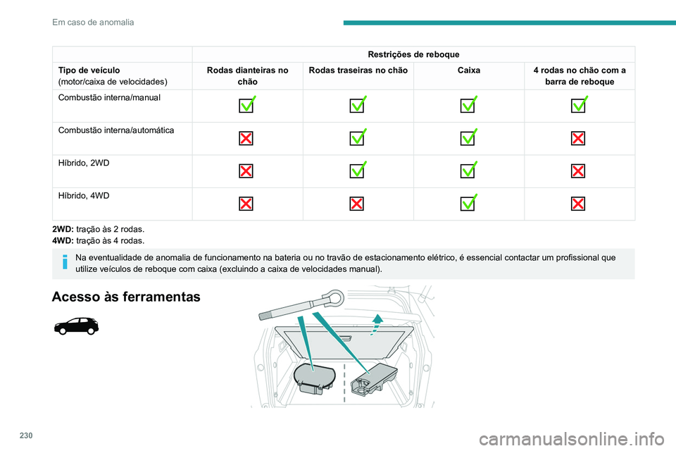 PEUGEOT 5008 2021  Manual de utilização (in Portuguese) 230
Em caso de anomalia
 
 
 
Dependendo da versão, a argola de reboque 
está guardada na guarnição da entrada da mala, 
no lado esquerdo, ou numa mala atrás do banco 
traseiro esquerdo.
A argola
