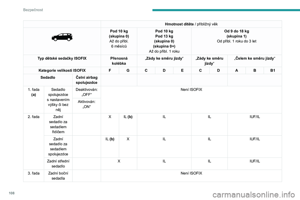 PEUGEOT 5008 2021  Návod na použití (in Czech) 108
Bezpečnost
IUF: Místo sedadla vhodné pro instalaci univerzální sedačky Isofix čelem ke směru jízdy (Isofix Universal seat „Forward facing“) zajištěné horním 
popruhem.
IL: Místo 
