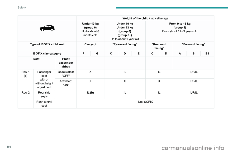 PEUGEOT 5008 2020  Owners Manual 108
Safety
Weight of the child /   indicative   age 
 
Under 10 kg
(group 0)
Up to about 6  months old Under 10
  kg
Under 13   kg 
(group 0)
(group 0+)
Up to about 1 year old From 9 to 18
  kg
(group