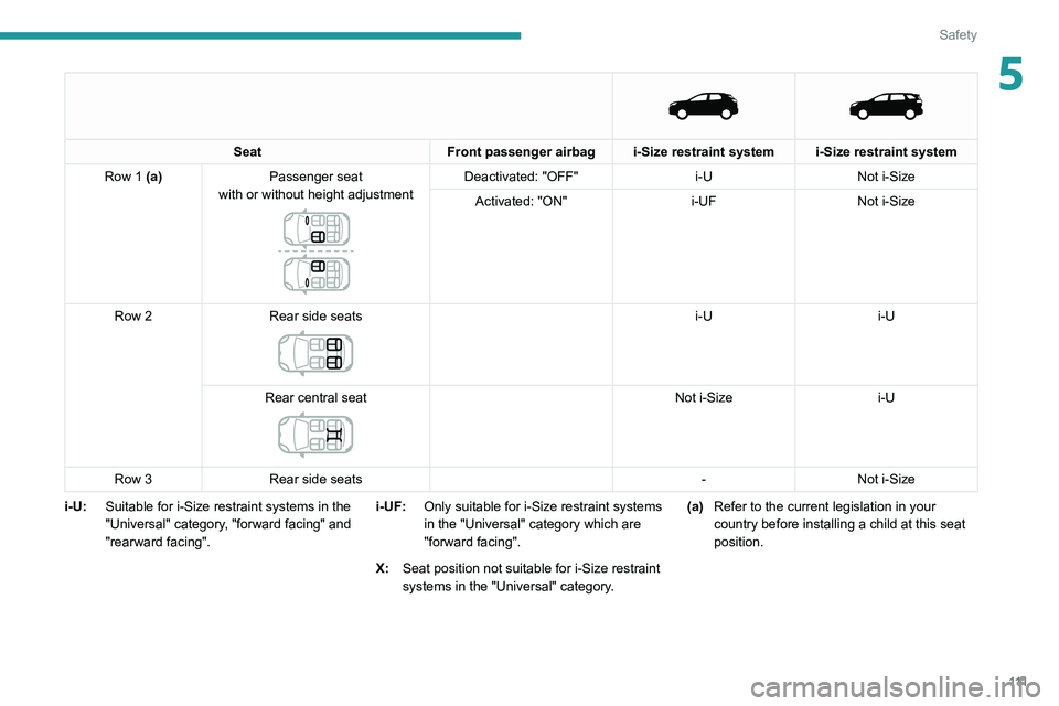 PEUGEOT 5008 2020  Owners Manual 111
Safety
5 
   
Seat
Front passenger airbag i-Size restraint system i-Size restraint system
Row 1 (a) Passenger seat
with or without height adjustment
 
 
Deactivated: "OFF" i-UNot i-Size
Ac