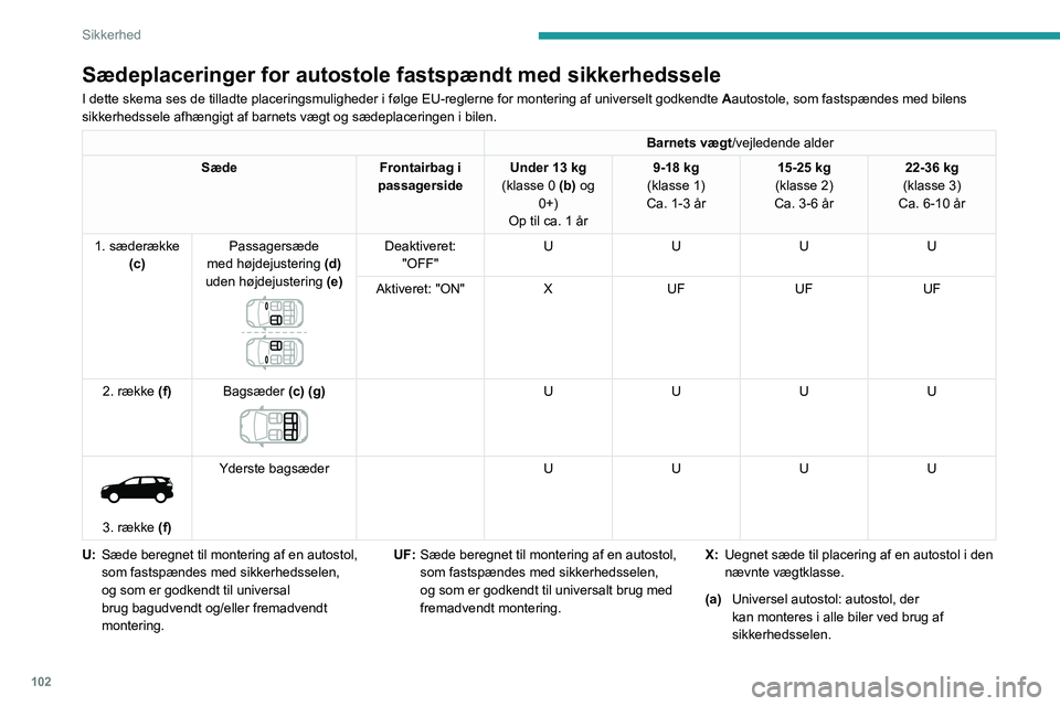 PEUGEOT 5008 2020 Brugsanvisning (in Danish) 102
Sikkerhed
Sædeplaceringer for autostole fastspændt med sikkerhedssele
I dette skema ses de tilladte placeringsmuligheder i følge EU-reglern\
e for montering af universelt godkendte Aautostole, PEUGEOT 5008 2020 Brugsanvisning (in Danish) 102
Sikkerhed
Sædeplaceringer for autostole fastspændt med sikkerhedssele
I dette skema ses de tilladte placeringsmuligheder i følge EU-reglern\
e for montering af universelt godkendte Aautostole,