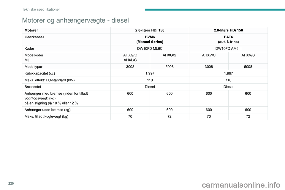 PEUGEOT 5008 2020 Brugsanvisning (in Danish) 220
Tekniske specifikationer
Motortyper og anhængervægte - hybrid
HYBRID 225 e-EAT8HYBRID4 300 e-EAT8
Koder EP6FADTXHPDEP6FADTXHPA
Modelkoder
M4... 5GQU/C
5GBU/C
Anhænger med bremse (inden for till PEUGEOT 5008 2020 Brugsanvisning (in Danish) 220
Tekniske specifikationer
Motortyper og anhængervægte - hybrid
HYBRID 225 e-EAT8HYBRID4 300 e-EAT8
Koder EP6FADTXHPDEP6FADTXHPA
Modelkoder
M4... 5GQU/C
5GBU/C
Anhænger med bremse (inden for till