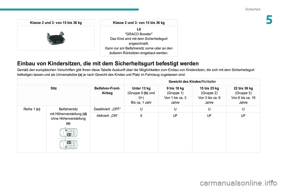 PEUGEOT 5008 2020  Betriebsanleitungen (in German) 111
Sicherheit
5Klasse 2 und 3: von 15 bis 36 kg 
 
Klasse 2 und 3: von 15 bis 36 kgL6
"GRACO Booster"
Das Kind wird mit dem Sicherheitsgurt  angeschnallt.
Kann nur am Beifahrersitz vorne oder