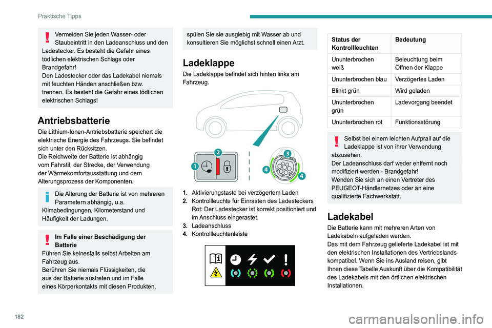 PEUGEOT 5008 2020  Betriebsanleitungen (in German) 182
Praktische Tipps
Vermeiden Sie jeden Wasser- oder 
Staubeintritt in den Ladeanschluss und den 
Ladestecker. Es besteht die Gefahr eines 
tödlichen elektrischen Schlags oder 
Brandgefahr!
Den Lade