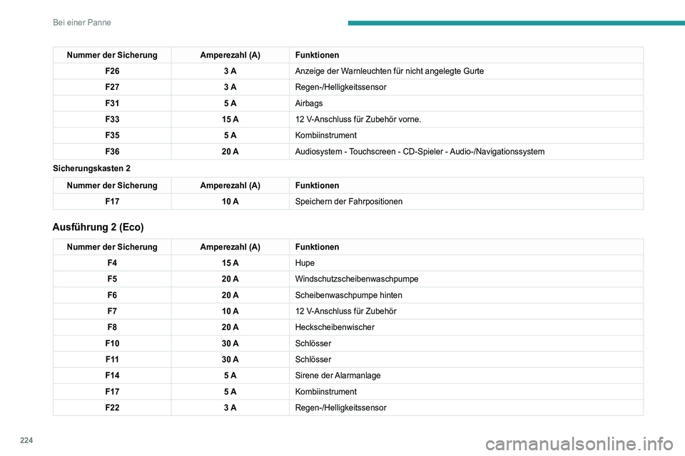 PEUGEOT 5008 2020  Betriebsanleitungen (in German) 224
Bei einer Panne
Nummer der SicherungAmperezahl (A) Funktionen
F26 3 AAnzeige der Warnleuchten für nicht angelegte Gurte
F27 3 ARegen-/Helligkeitssensor
F31 5 AAirbags
F33 15 A12
  V-Anschluss fü