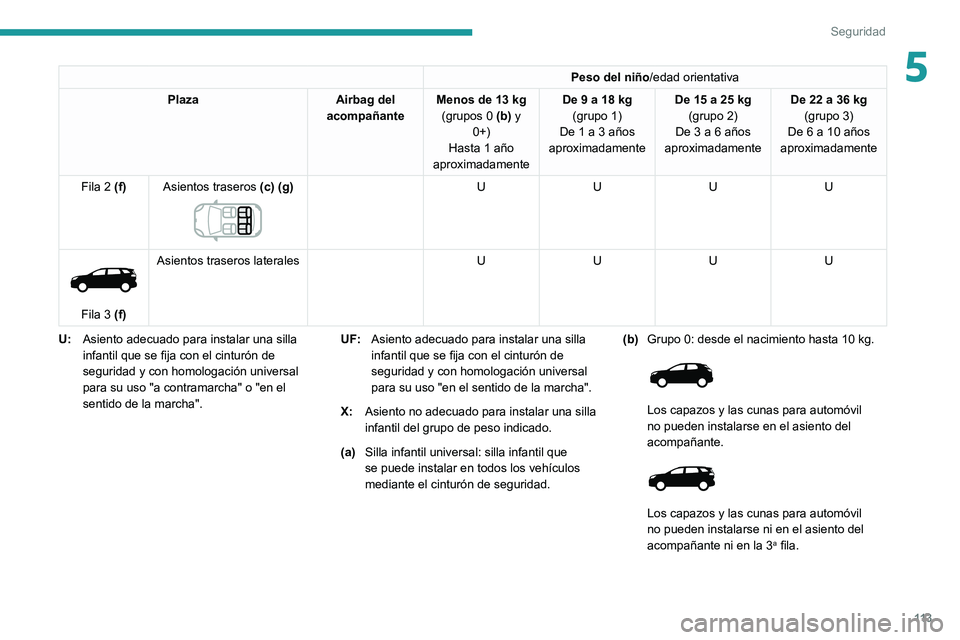 PEUGEOT 5008 2020  Manual del propietario (in Spanish) 11 3
Seguridad
5Peso del niño/edad orientativa
Plaza Airbag del 
acompañante Menos de 13
 
kg 
(grupos 0 (b) y  0+)
Hasta 1 año 
aproximadamente De 9 a 18
  kg
(grupo 1)
De 1 a 3 años 
aproximadam
