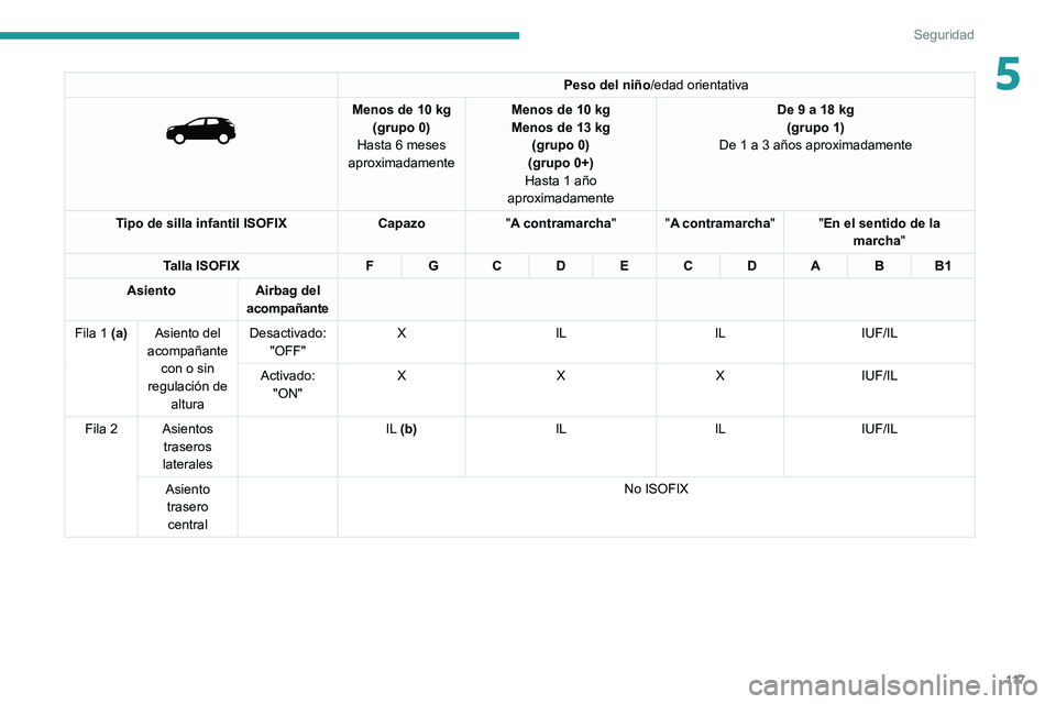 PEUGEOT 5008 2020  Manual del propietario (in Spanish) 11 7
Seguridad
5Peso del niño/edad orientativa 
 
Menos de 10 kg
(grupo 0)
Hasta 6 meses 
aproximadamente Menos de 10
  kg
Menos de 13   kg 
(grupo 0)
(grupo 0+)
Hasta 1 año 
aproximadamente De 9 a 